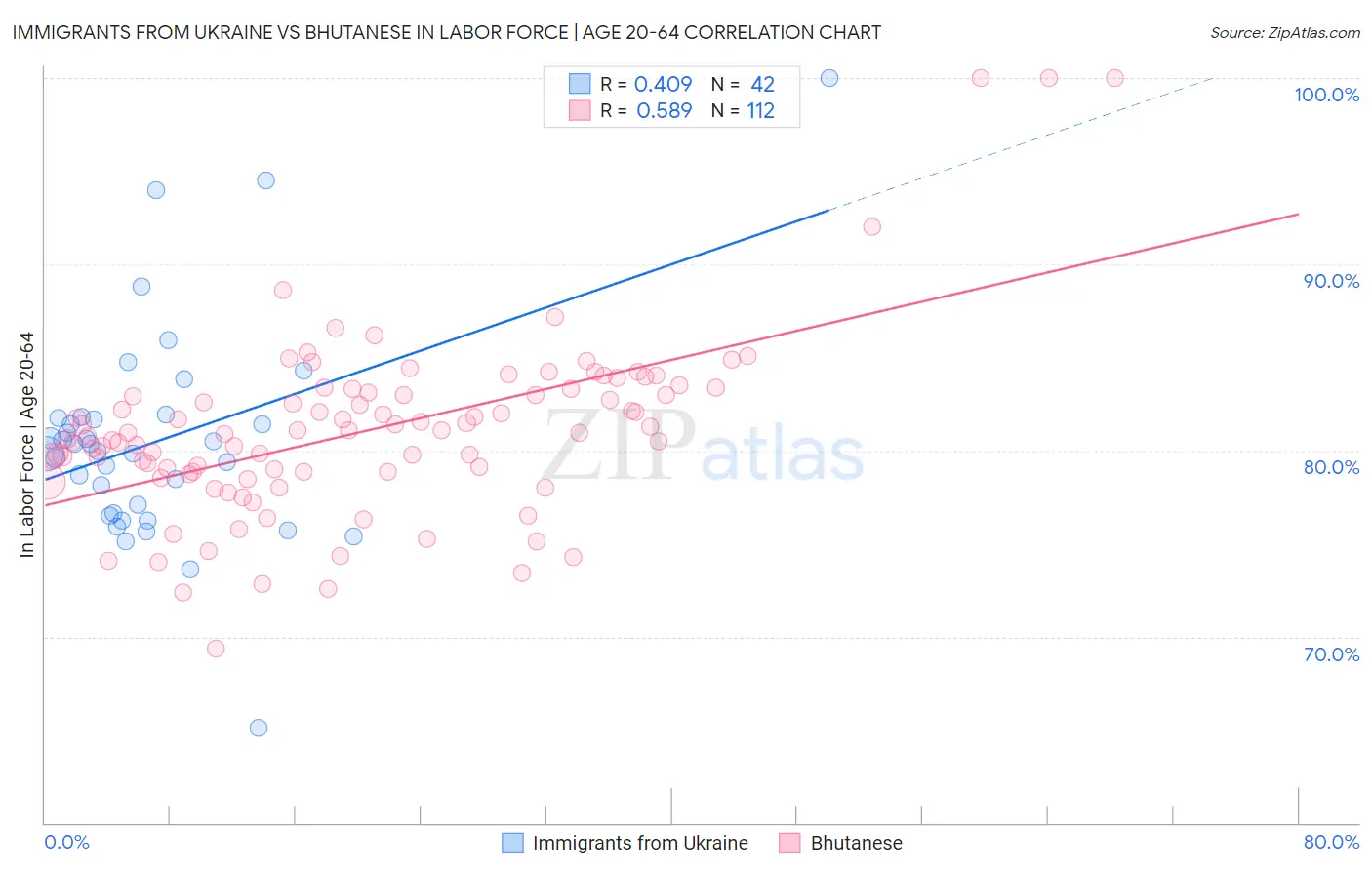 Immigrants from Ukraine vs Bhutanese In Labor Force | Age 20-64