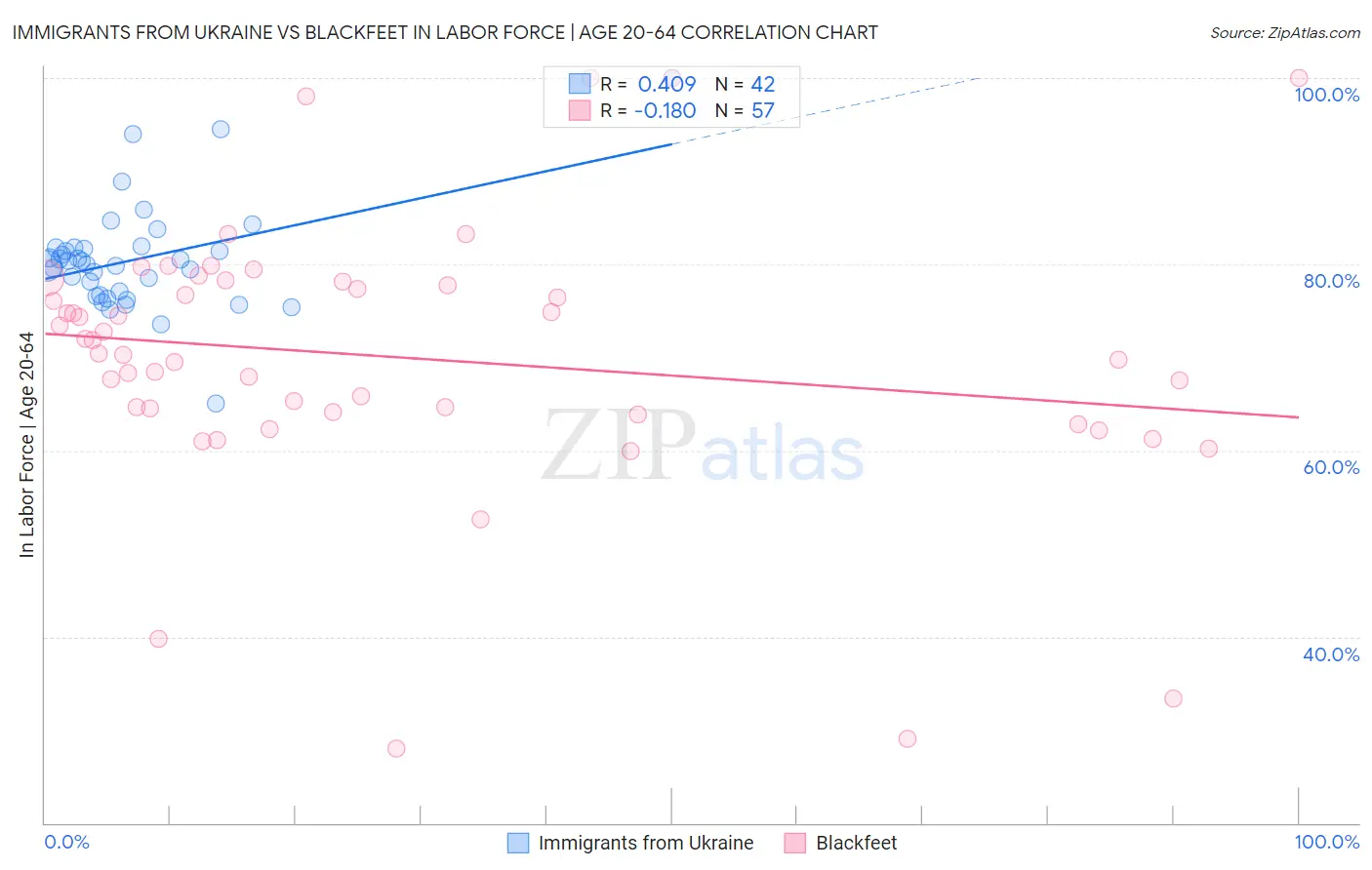 Immigrants from Ukraine vs Blackfeet In Labor Force | Age 20-64