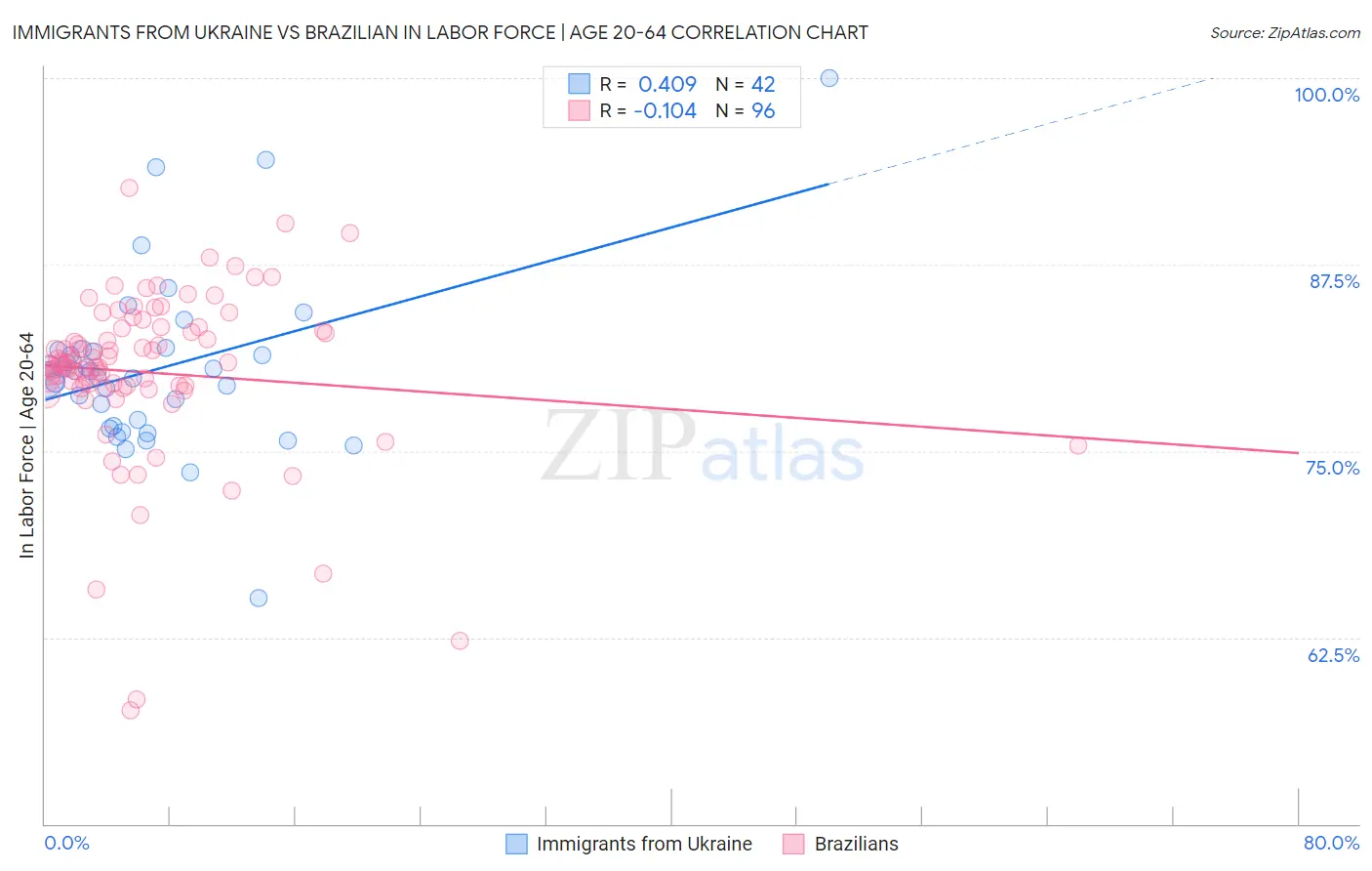 Immigrants from Ukraine vs Brazilian In Labor Force | Age 20-64