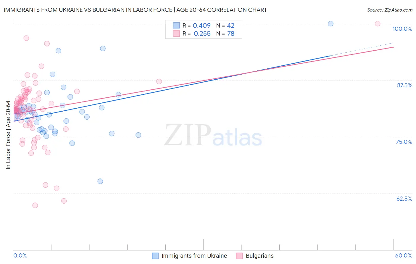 Immigrants from Ukraine vs Bulgarian In Labor Force | Age 20-64