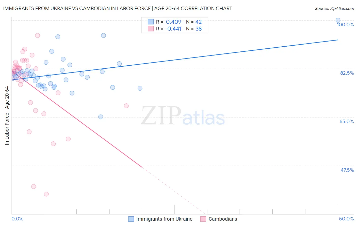 Immigrants from Ukraine vs Cambodian In Labor Force | Age 20-64