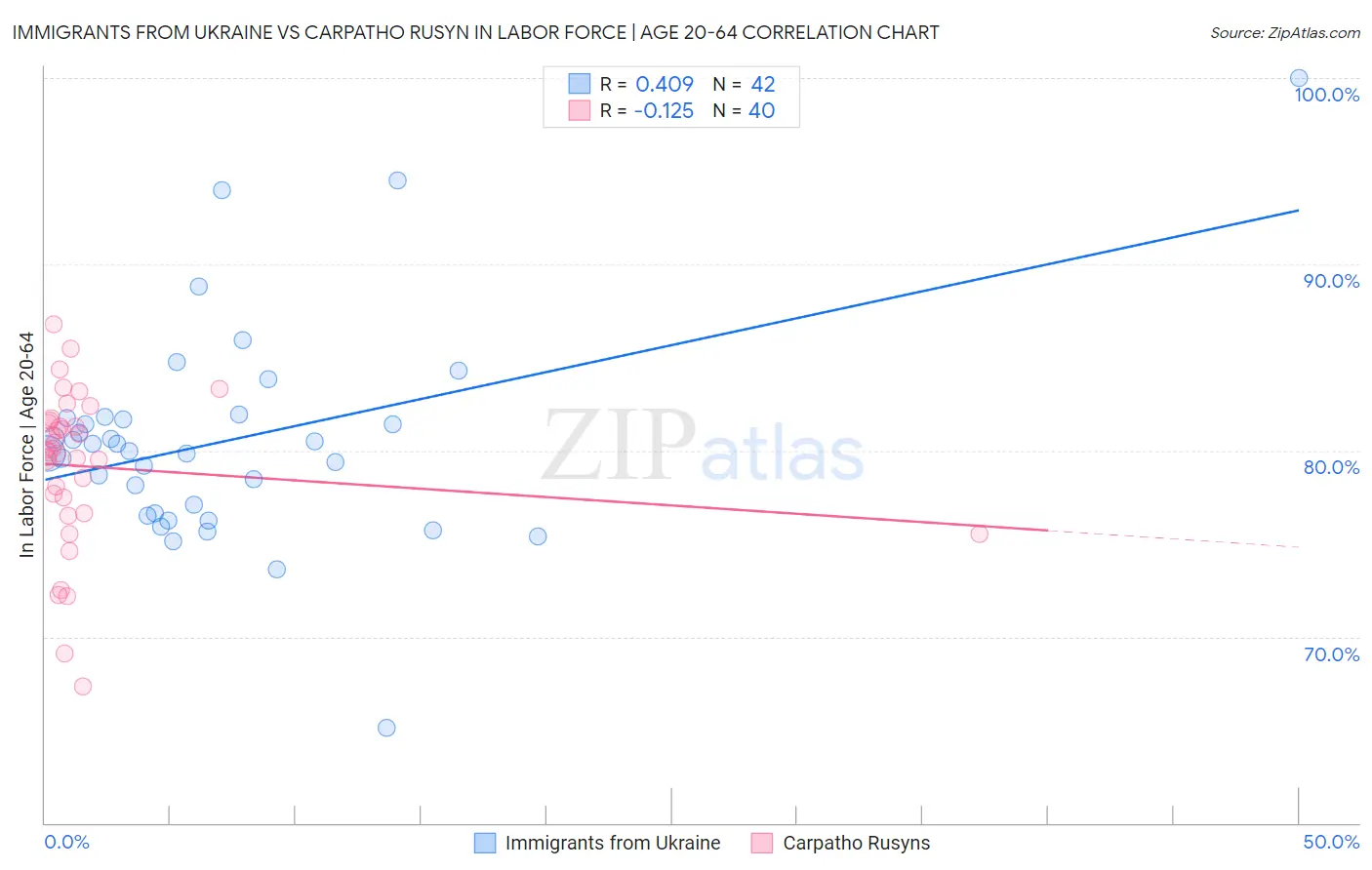 Immigrants from Ukraine vs Carpatho Rusyn In Labor Force | Age 20-64