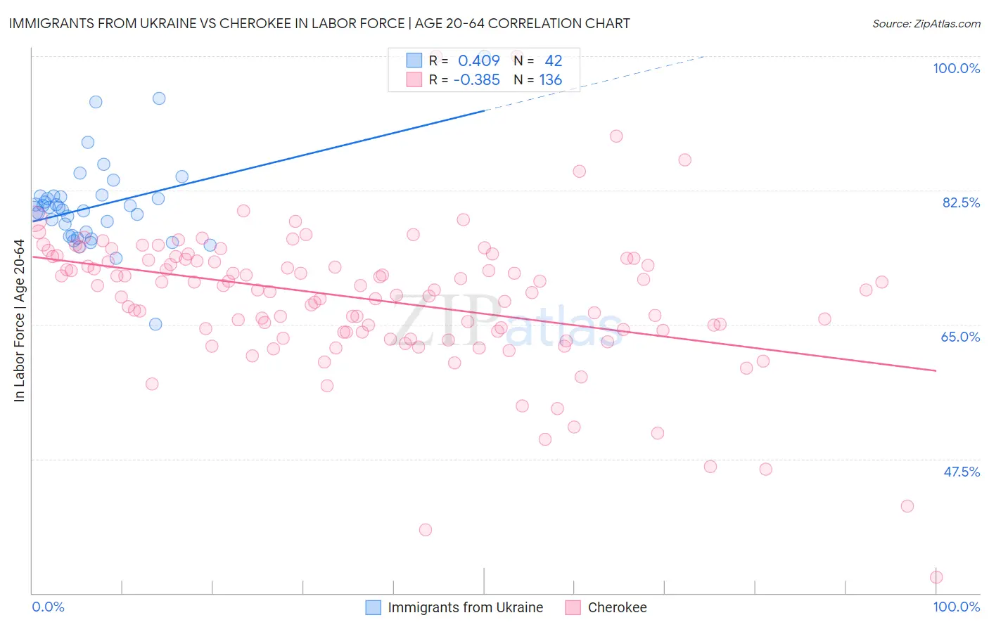 Immigrants from Ukraine vs Cherokee In Labor Force | Age 20-64