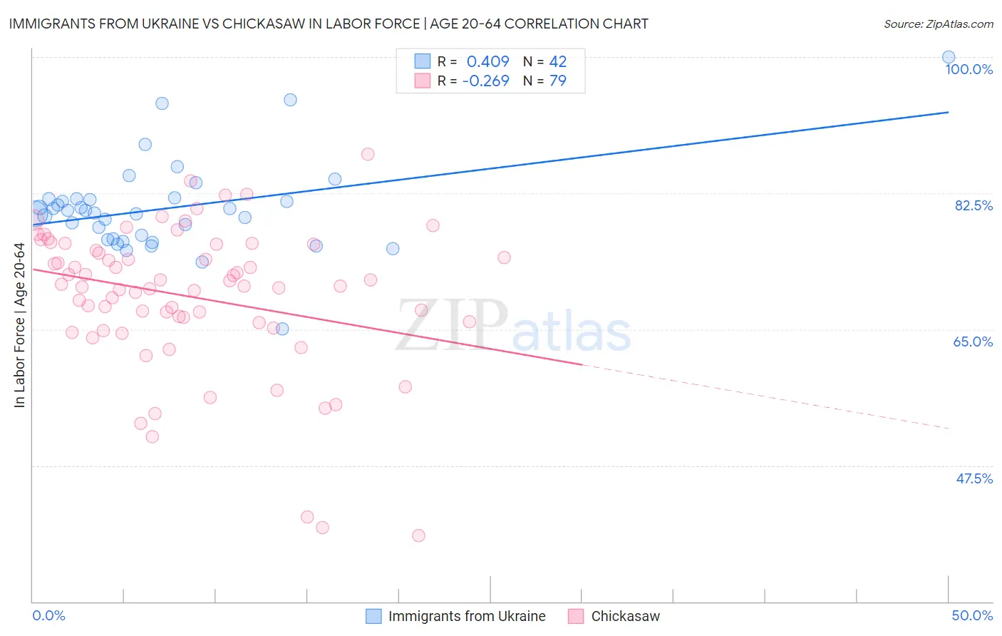 Immigrants from Ukraine vs Chickasaw In Labor Force | Age 20-64
