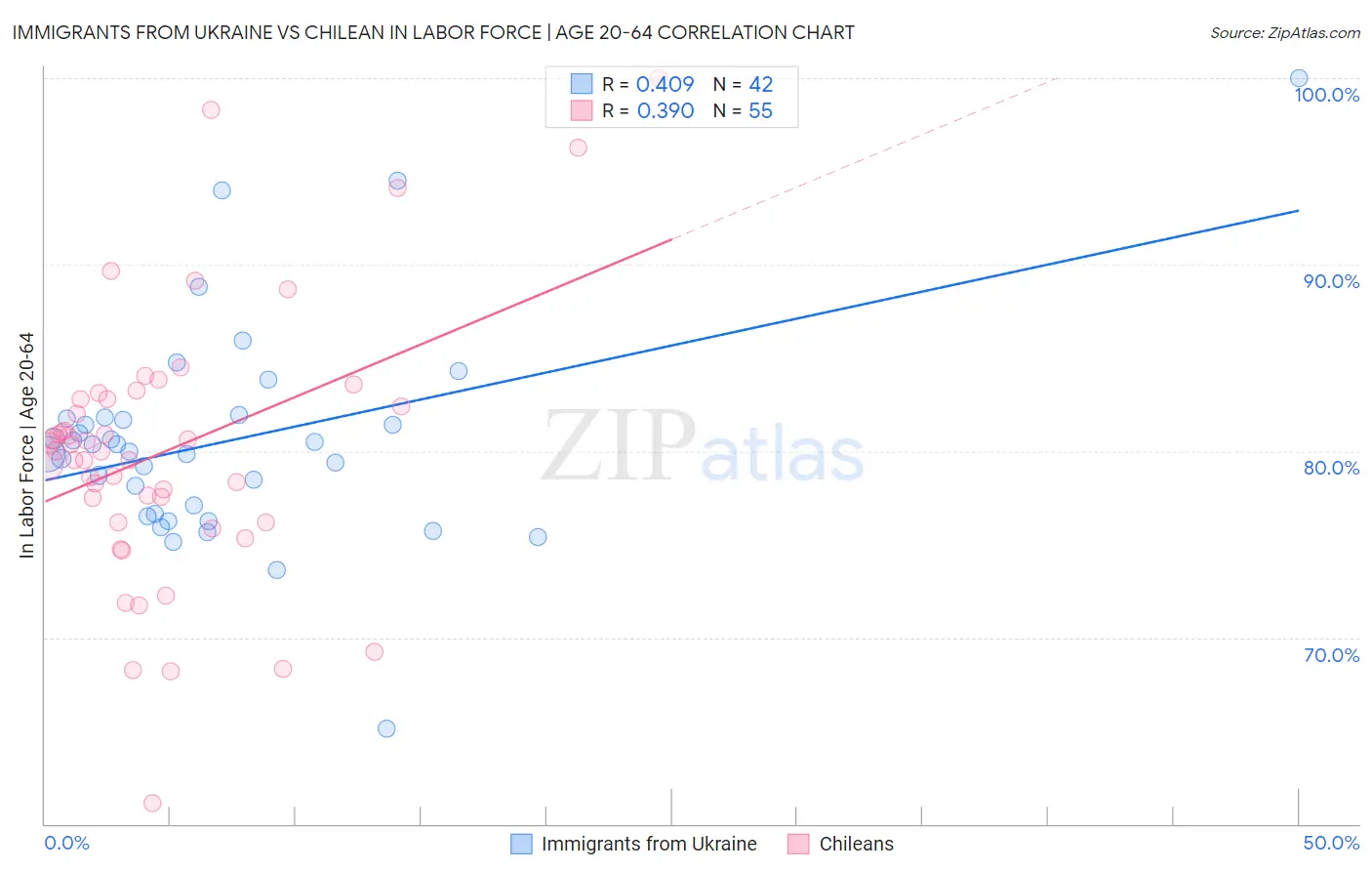Immigrants from Ukraine vs Chilean In Labor Force | Age 20-64