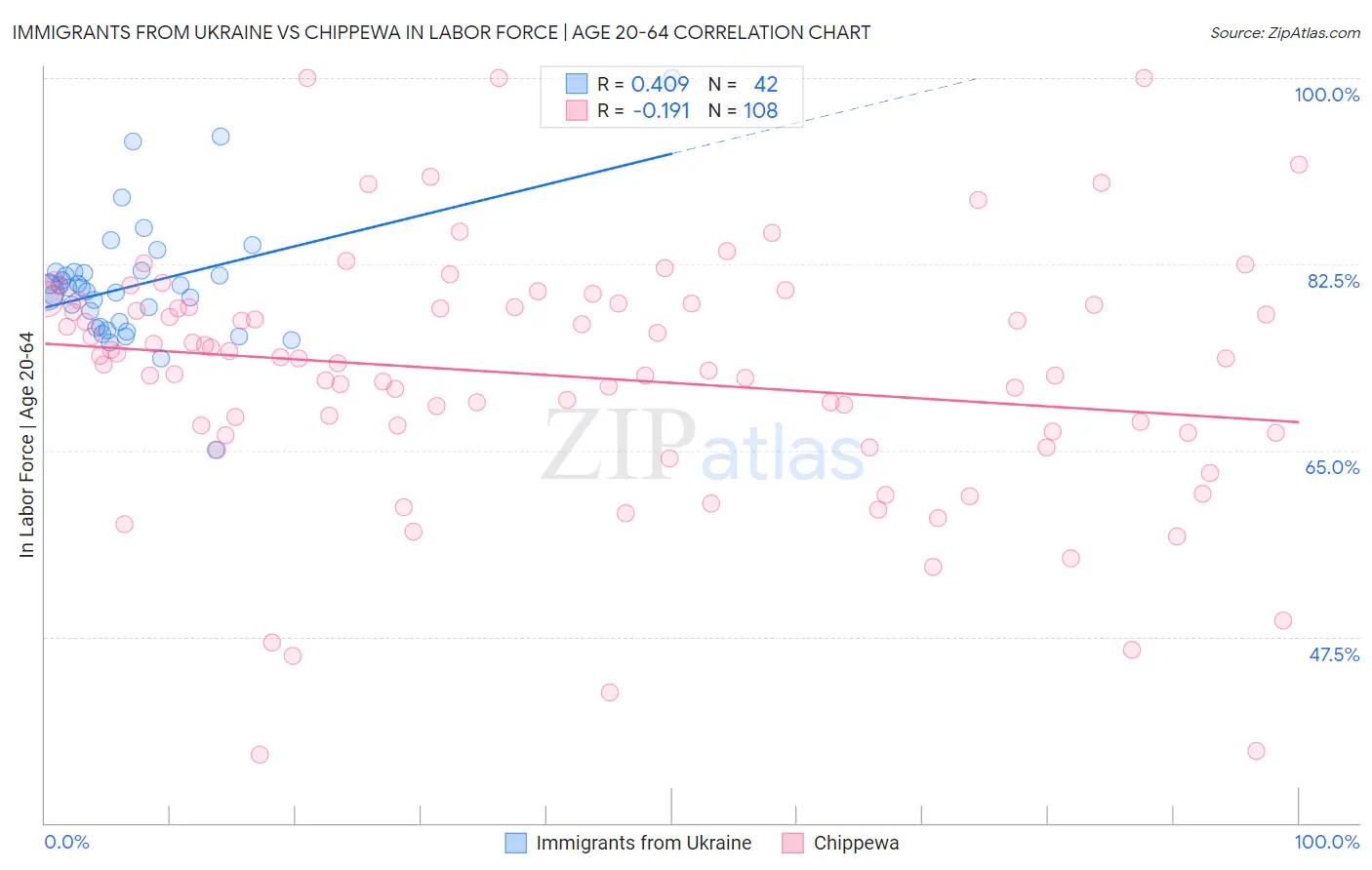 Immigrants from Ukraine vs Chippewa In Labor Force | Age 20-64