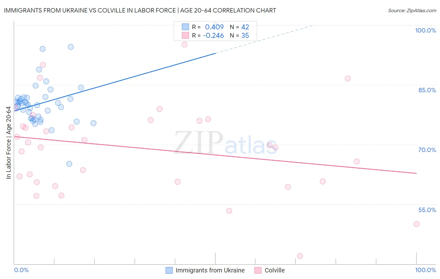 Immigrants from Ukraine vs Colville In Labor Force | Age 20-64
