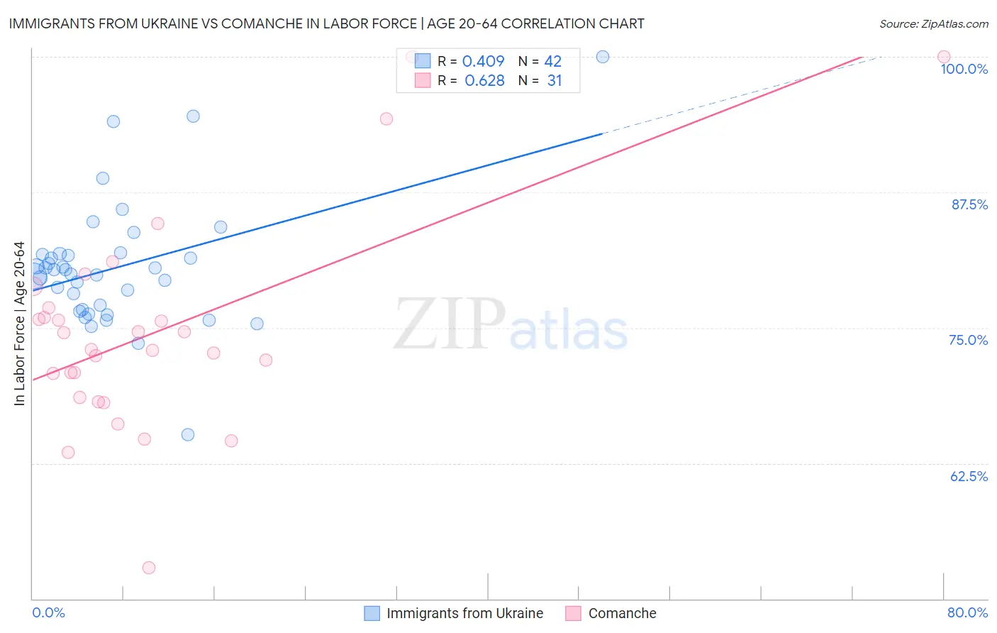 Immigrants from Ukraine vs Comanche In Labor Force | Age 20-64
