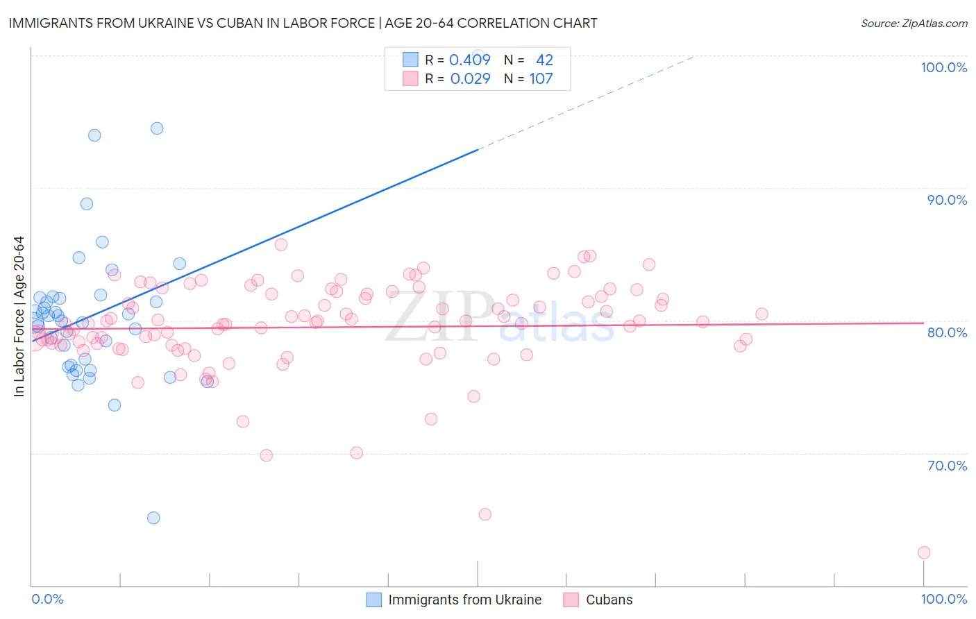 Immigrants from Ukraine vs Cuban In Labor Force | Age 20-64