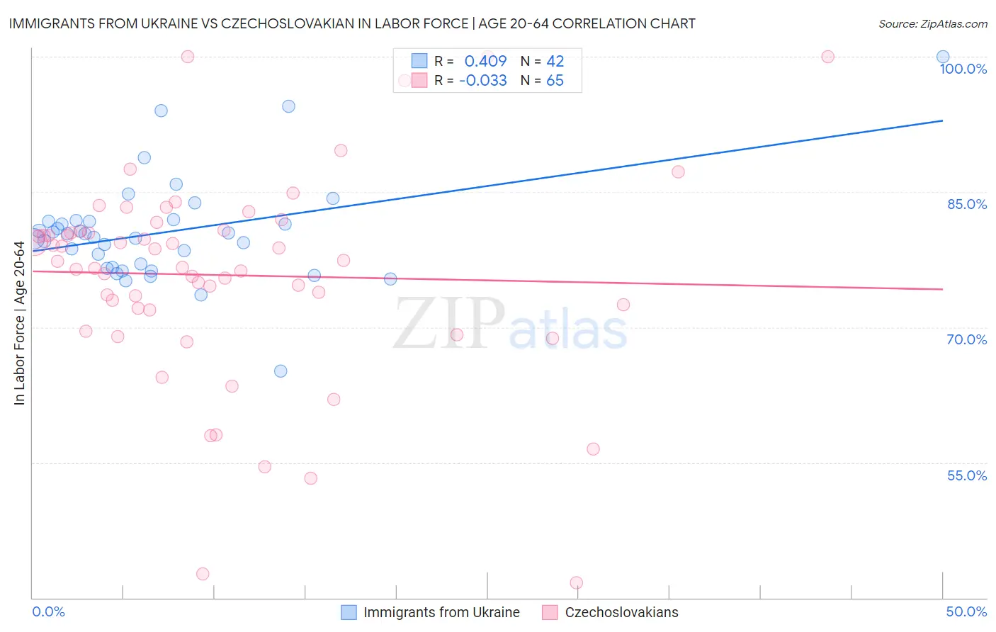 Immigrants from Ukraine vs Czechoslovakian In Labor Force | Age 20-64