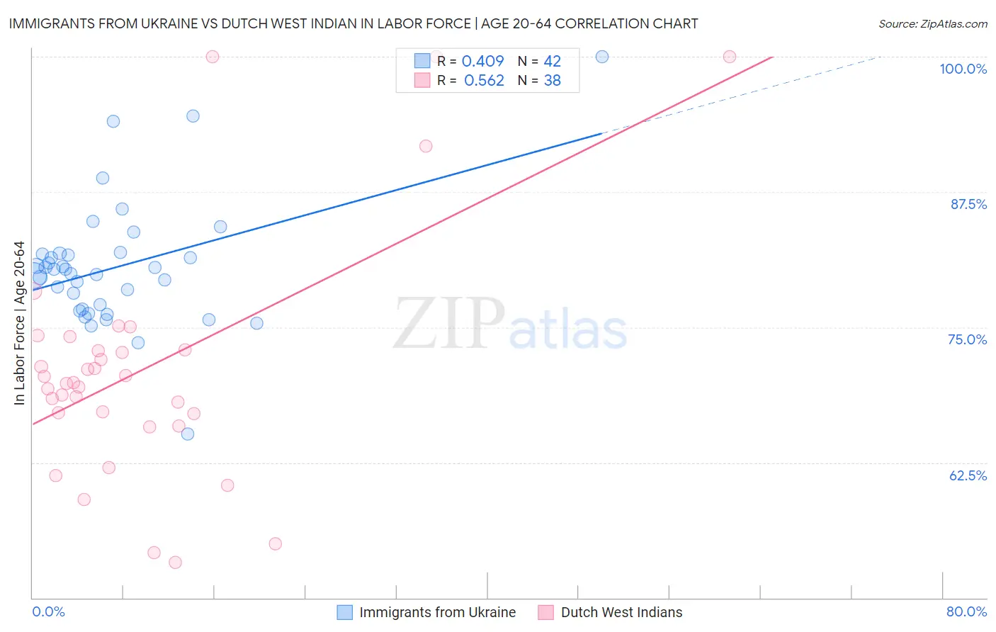 Immigrants from Ukraine vs Dutch West Indian In Labor Force | Age 20-64