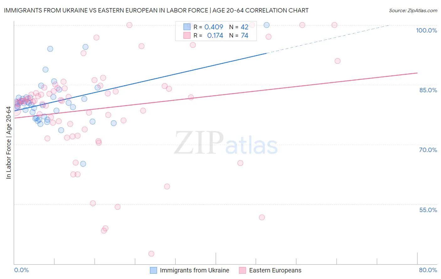 Immigrants from Ukraine vs Eastern European In Labor Force | Age 20-64