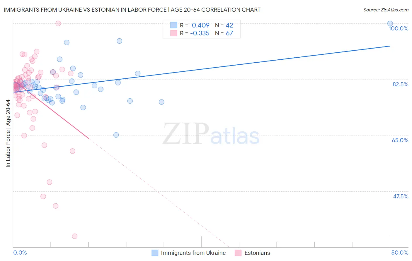 Immigrants from Ukraine vs Estonian In Labor Force | Age 20-64