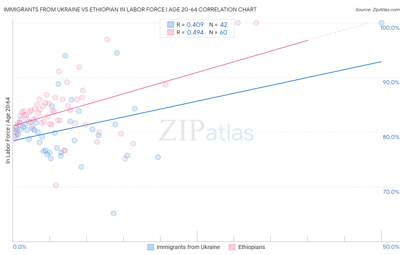 Immigrants from Ukraine vs Ethiopian In Labor Force | Age 20-64