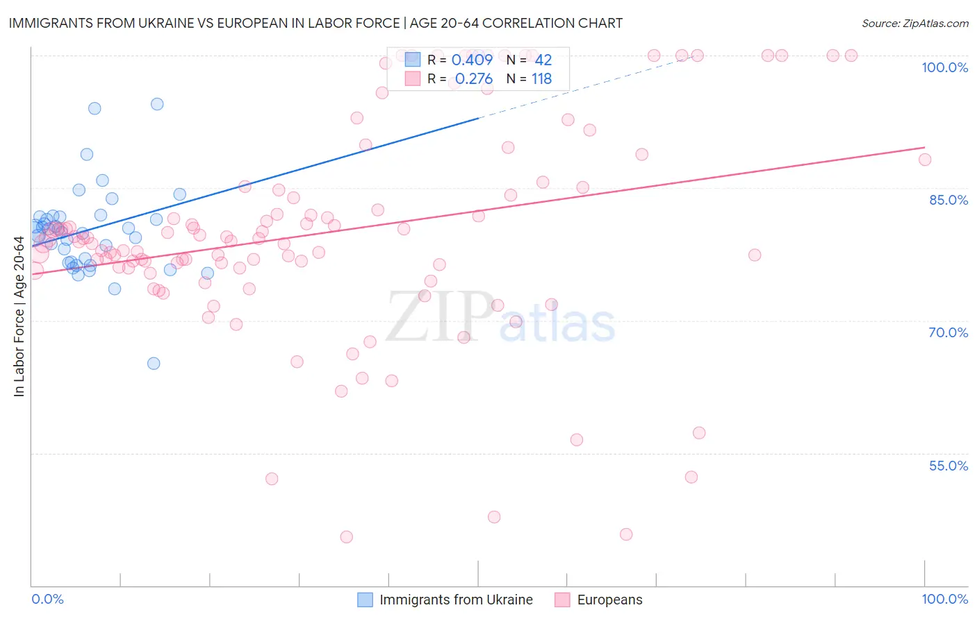 Immigrants from Ukraine vs European In Labor Force | Age 20-64