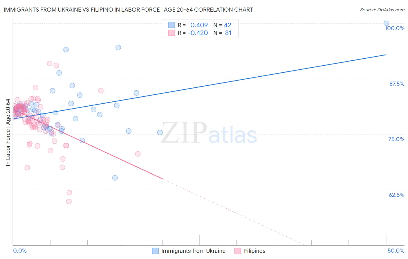 Immigrants from Ukraine vs Filipino In Labor Force | Age 20-64
