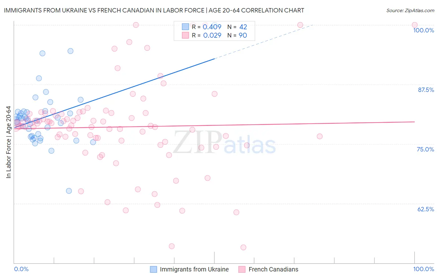 Immigrants from Ukraine vs French Canadian In Labor Force | Age 20-64