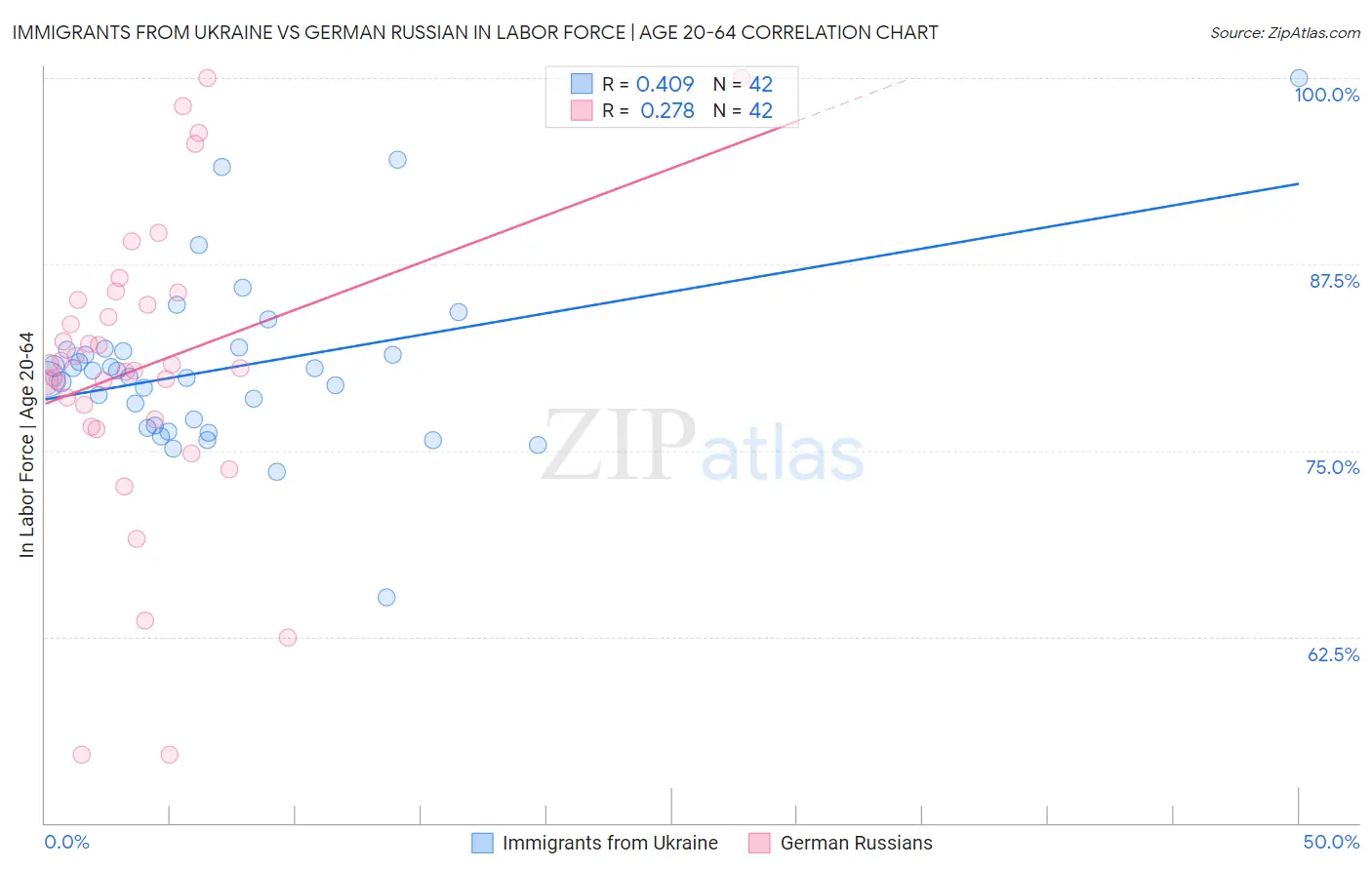 Immigrants from Ukraine vs German Russian In Labor Force | Age 20-64