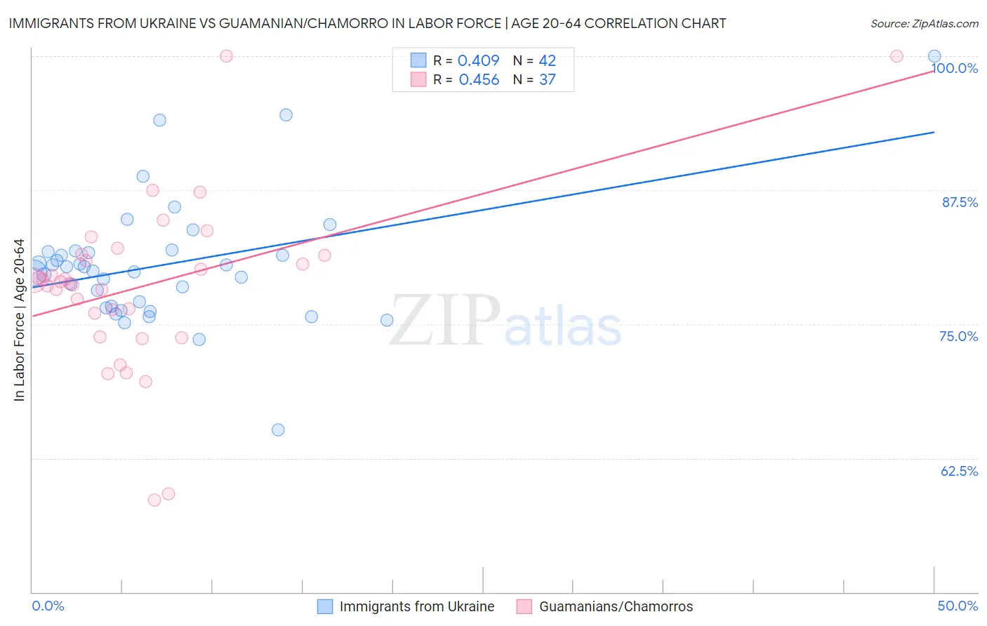 Immigrants from Ukraine vs Guamanian/Chamorro In Labor Force | Age 20-64