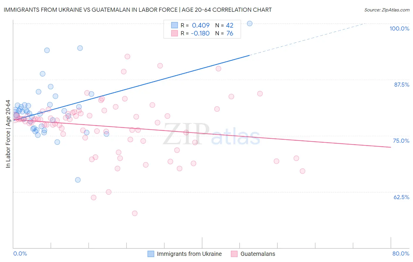Immigrants from Ukraine vs Guatemalan In Labor Force | Age 20-64