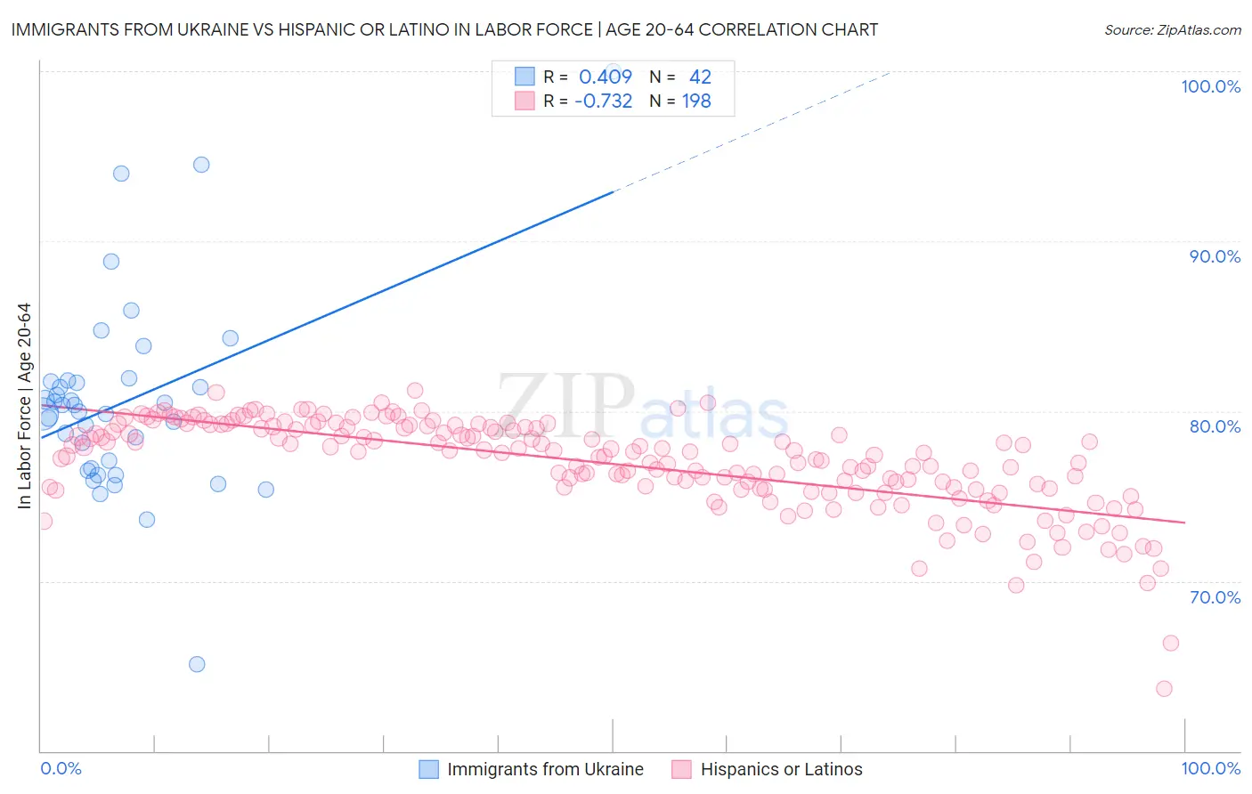 Immigrants from Ukraine vs Hispanic or Latino In Labor Force | Age 20-64