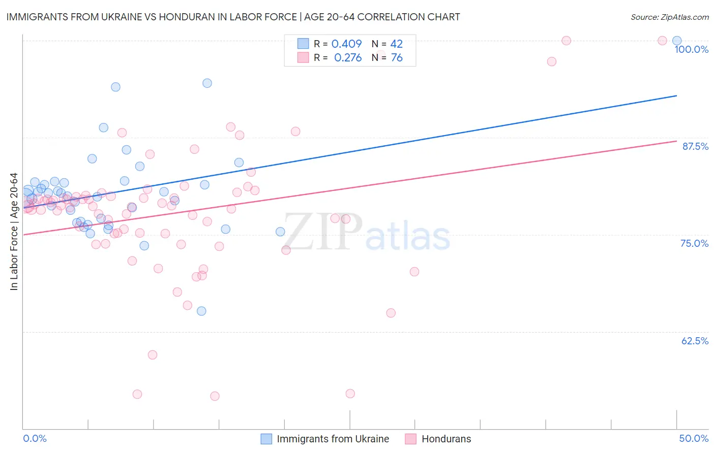 Immigrants from Ukraine vs Honduran In Labor Force | Age 20-64