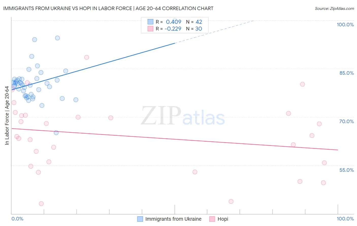 Immigrants from Ukraine vs Hopi In Labor Force | Age 20-64