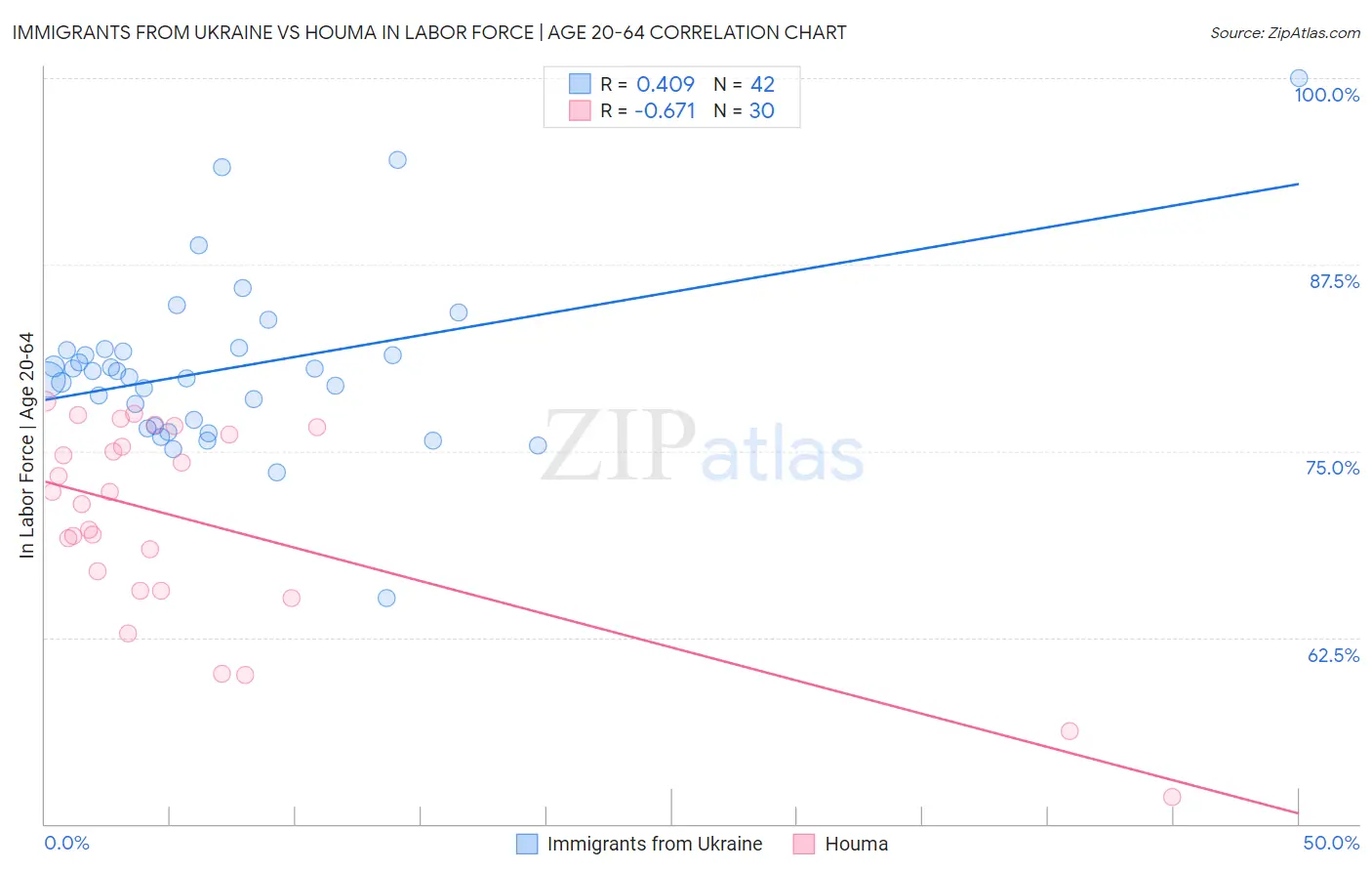 Immigrants from Ukraine vs Houma In Labor Force | Age 20-64