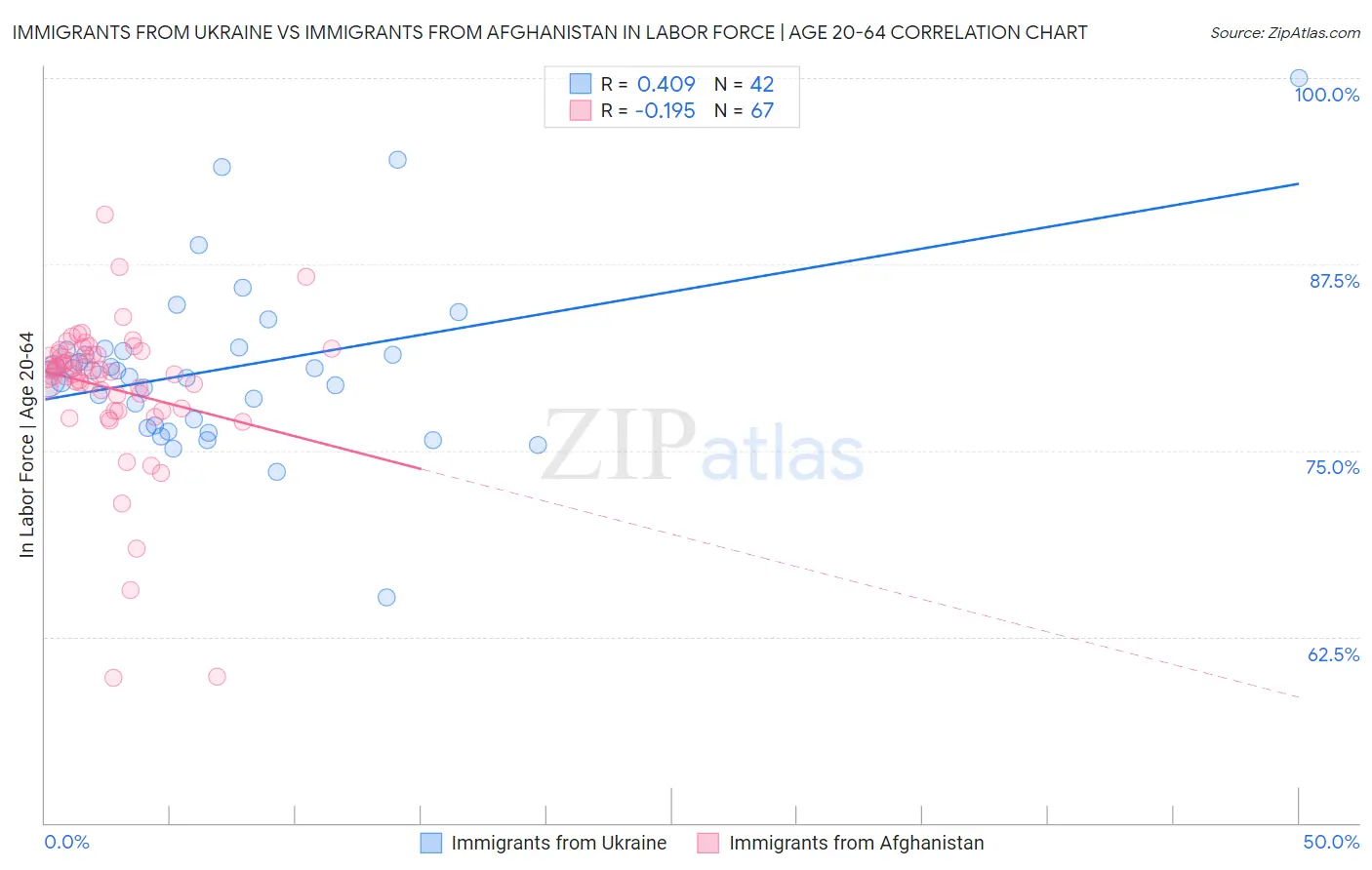 Immigrants from Ukraine vs Immigrants from Afghanistan In Labor Force | Age 20-64