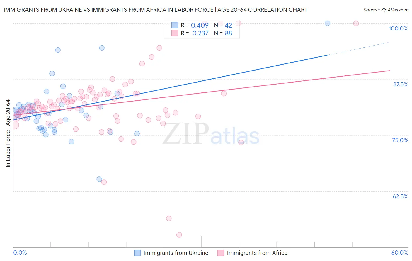 Immigrants from Ukraine vs Immigrants from Africa In Labor Force | Age 20-64