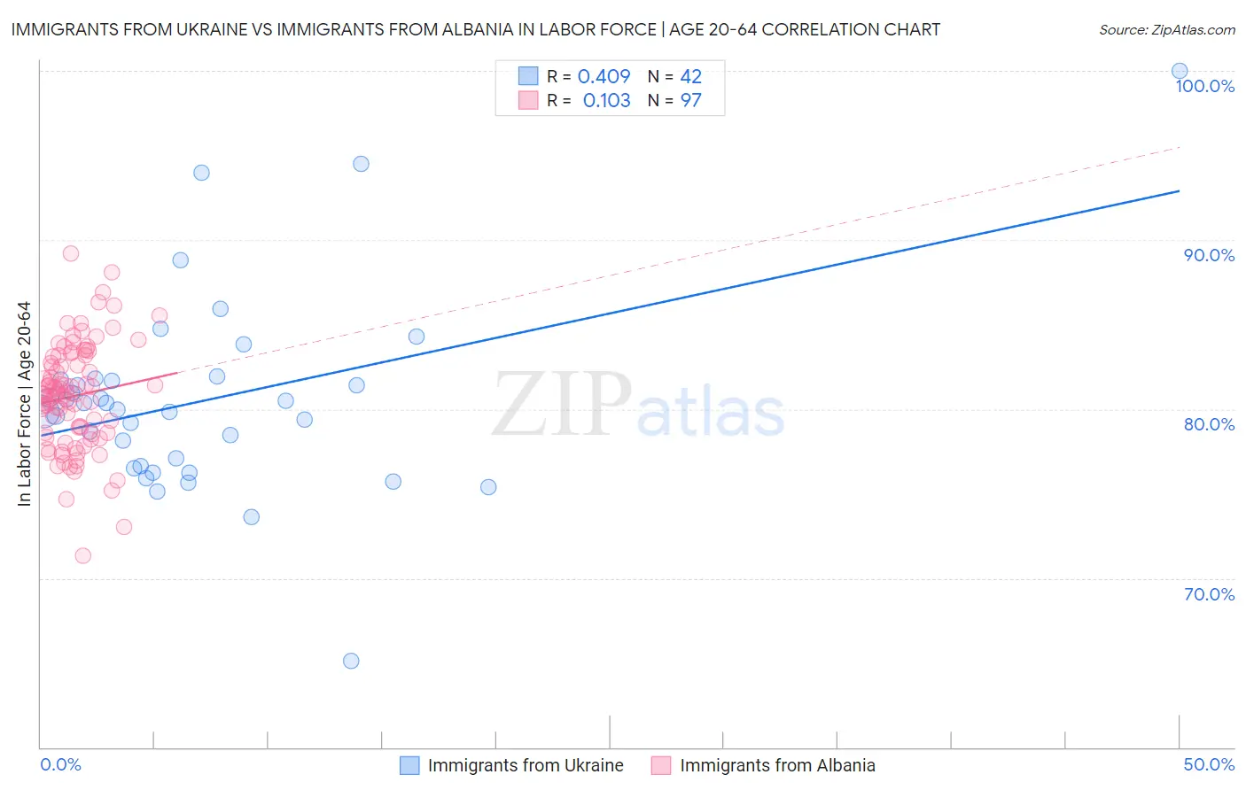 Immigrants from Ukraine vs Immigrants from Albania In Labor Force | Age 20-64