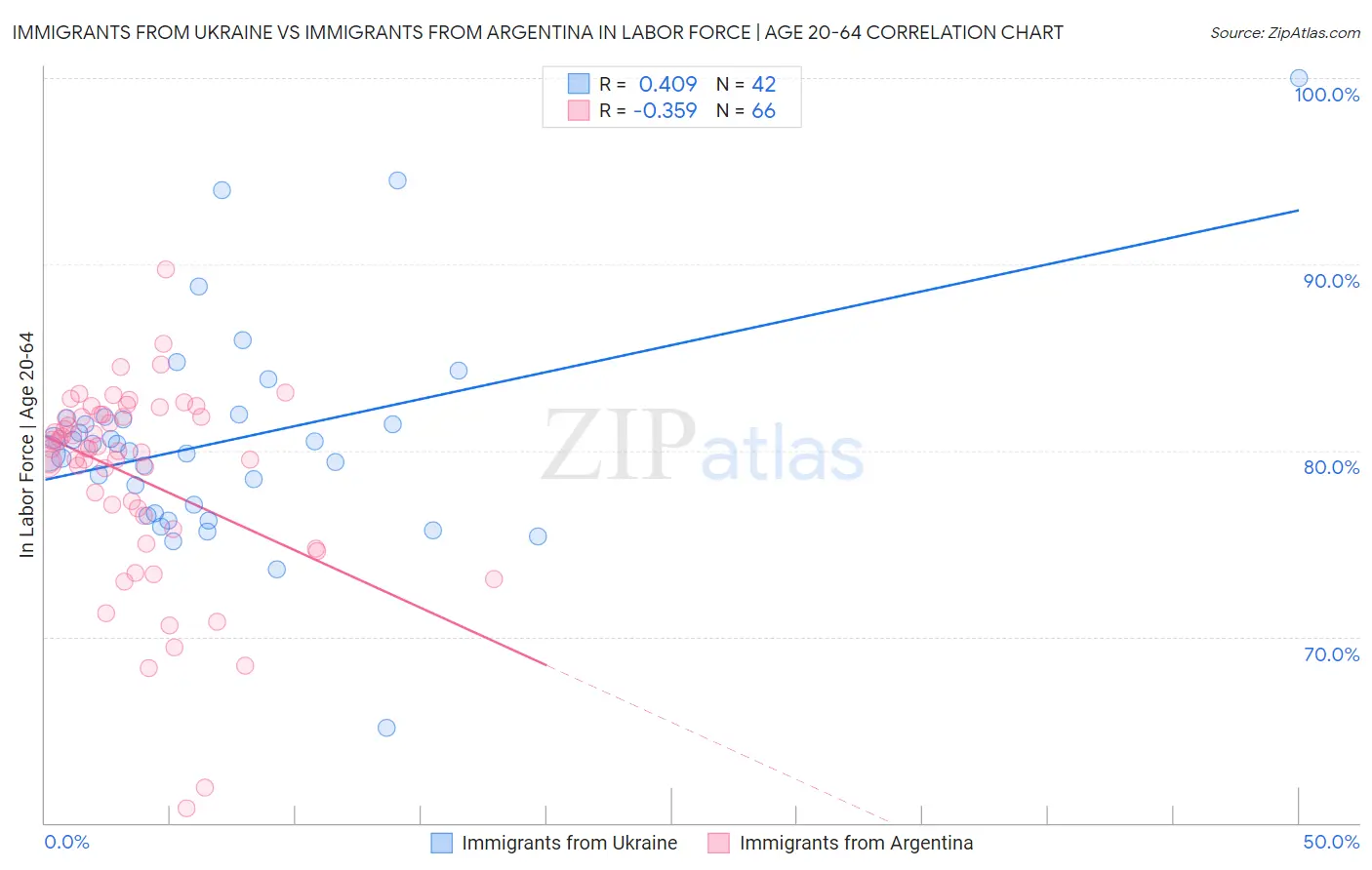 Immigrants from Ukraine vs Immigrants from Argentina In Labor Force | Age 20-64