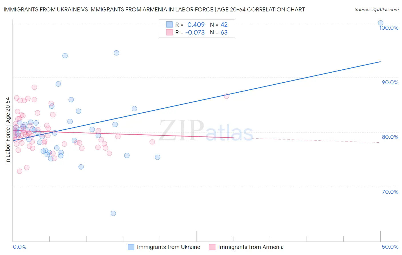 Immigrants from Ukraine vs Immigrants from Armenia In Labor Force | Age 20-64