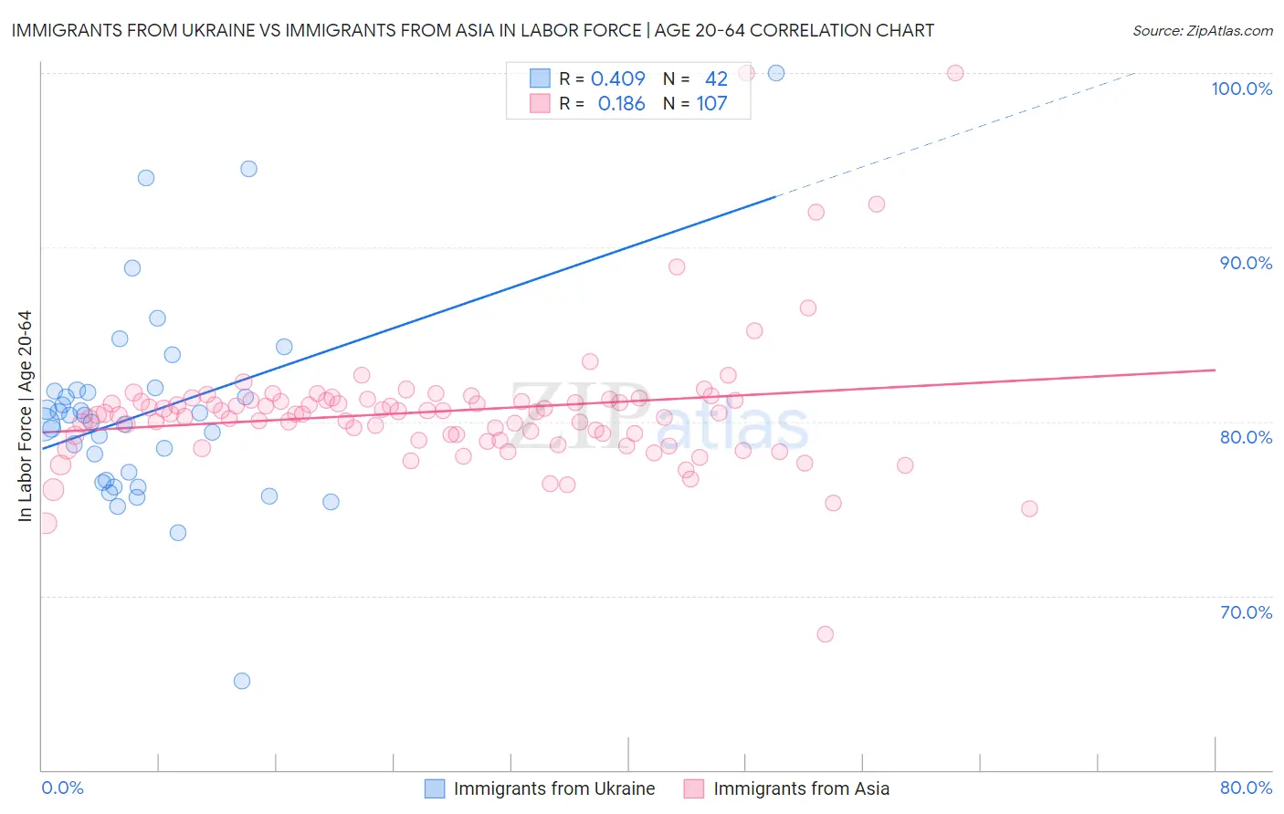 Immigrants from Ukraine vs Immigrants from Asia In Labor Force | Age 20-64