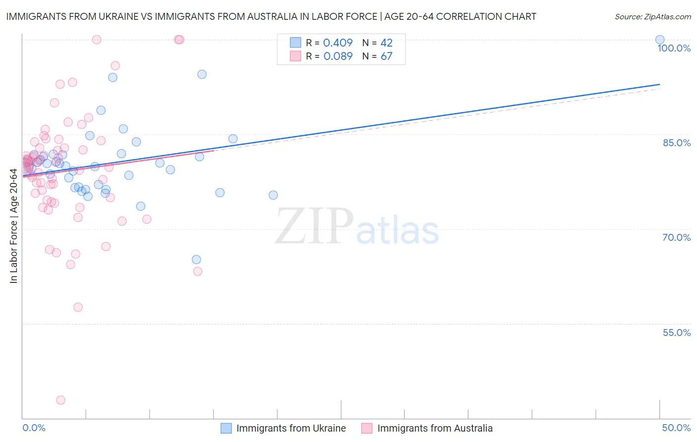 Immigrants from Ukraine vs Immigrants from Australia In Labor Force | Age 20-64