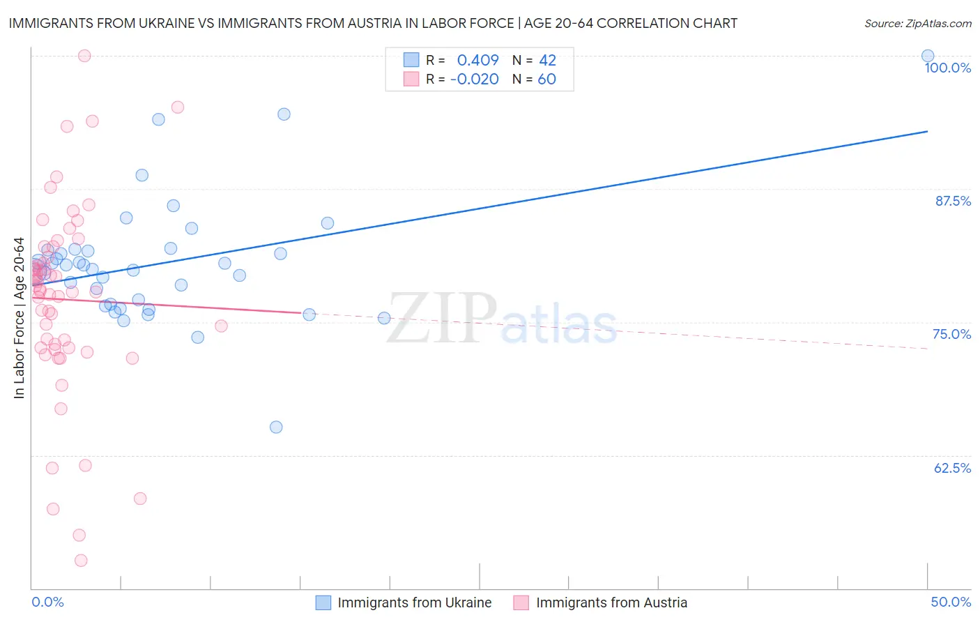 Immigrants from Ukraine vs Immigrants from Austria In Labor Force | Age 20-64