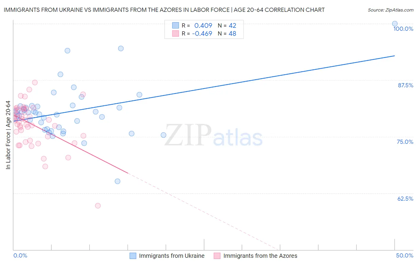 Immigrants from Ukraine vs Immigrants from the Azores In Labor Force | Age 20-64