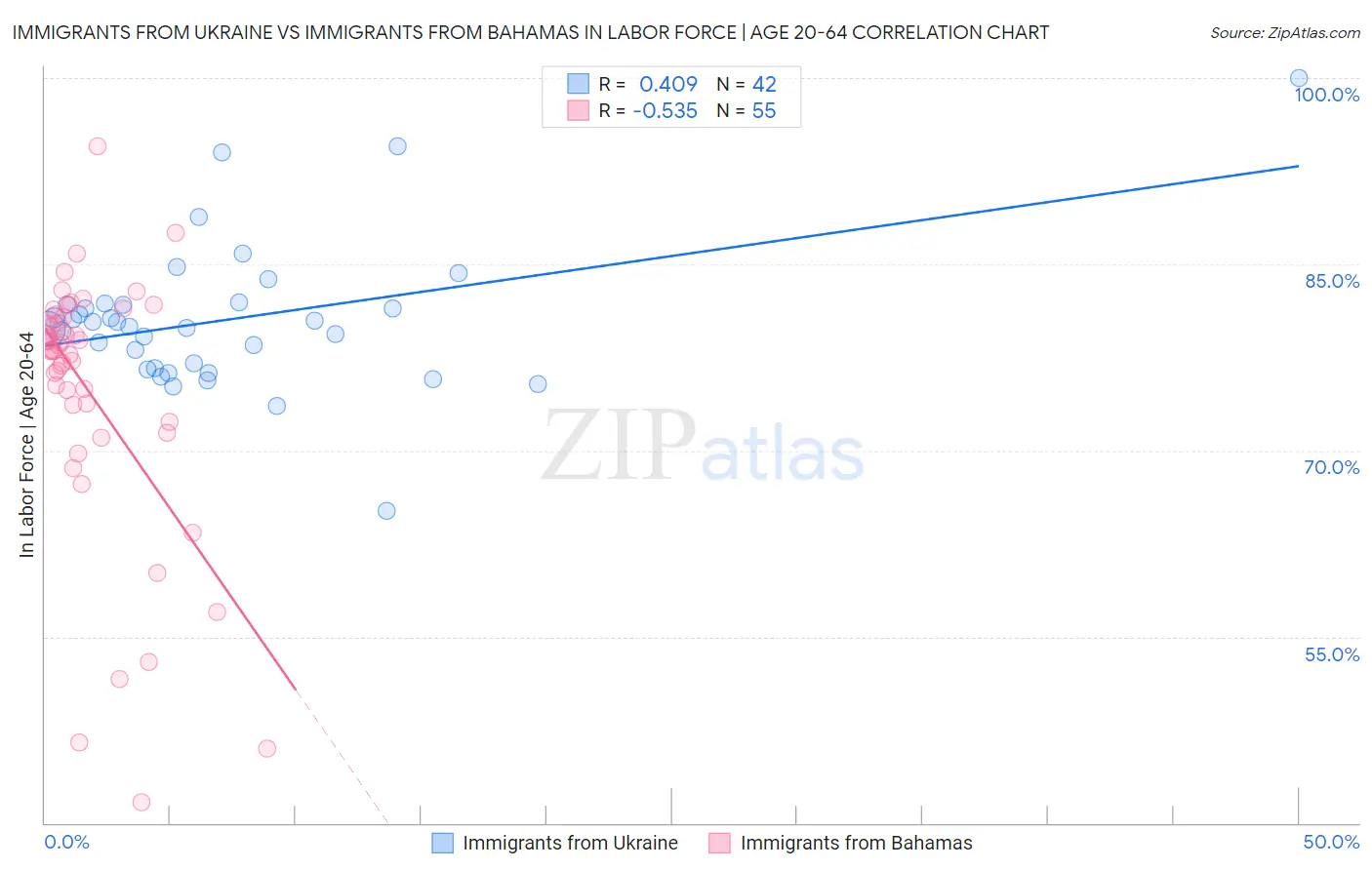Immigrants from Ukraine vs Immigrants from Bahamas In Labor Force | Age 20-64
