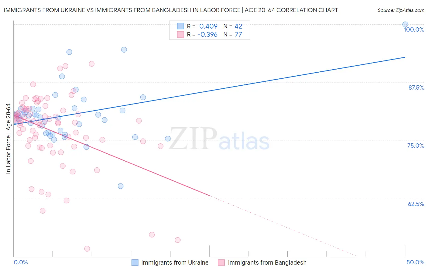 Immigrants from Ukraine vs Immigrants from Bangladesh In Labor Force | Age 20-64