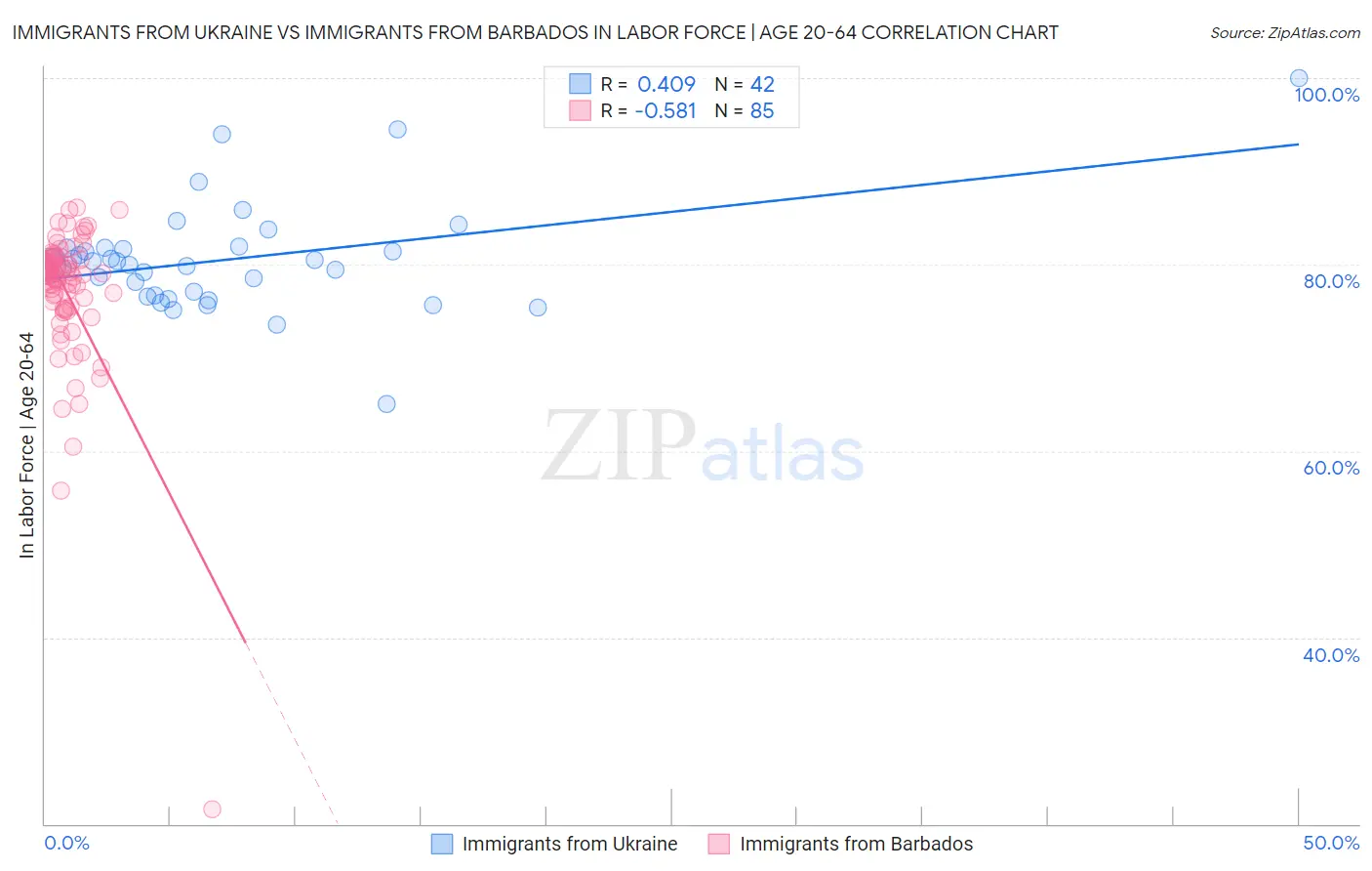 Immigrants from Ukraine vs Immigrants from Barbados In Labor Force | Age 20-64