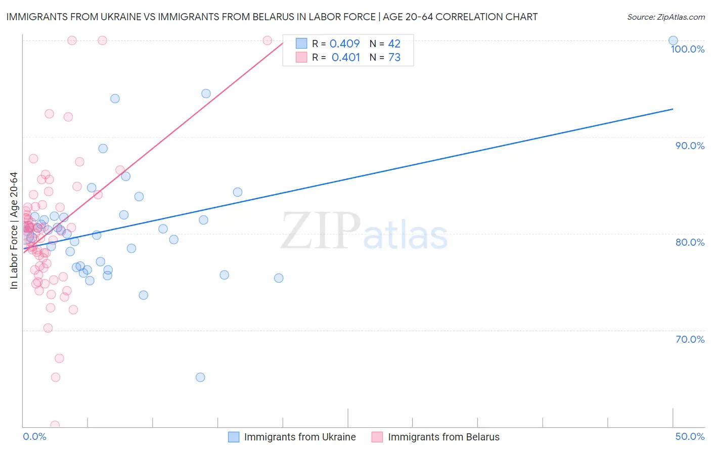 Immigrants from Ukraine vs Immigrants from Belarus In Labor Force | Age 20-64