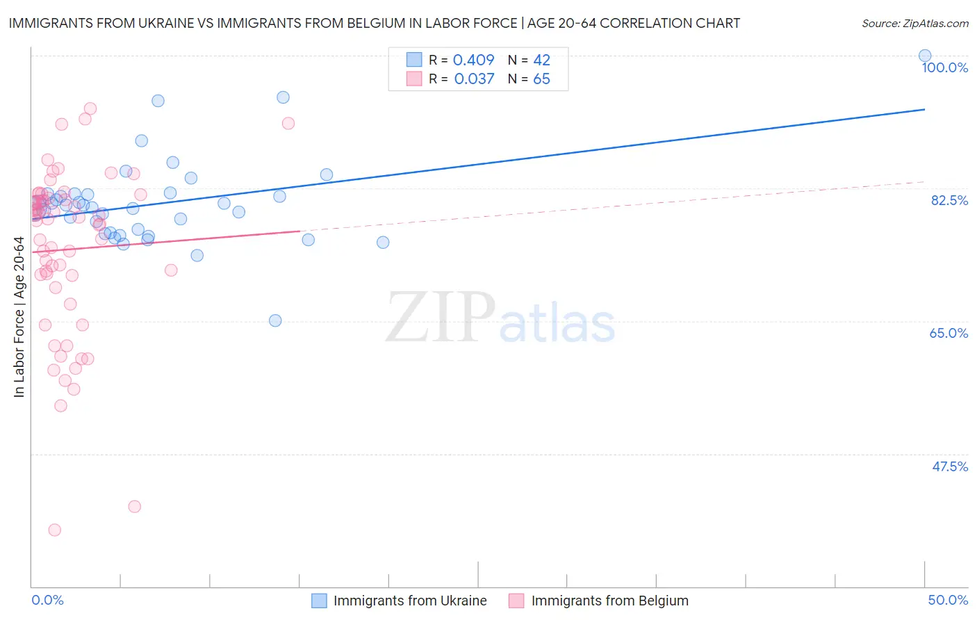 Immigrants from Ukraine vs Immigrants from Belgium In Labor Force | Age 20-64