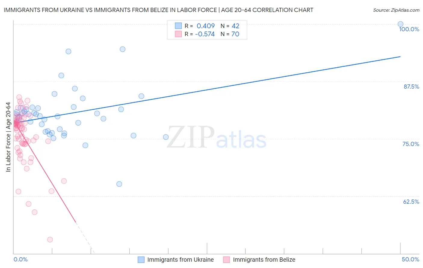 Immigrants from Ukraine vs Immigrants from Belize In Labor Force | Age 20-64