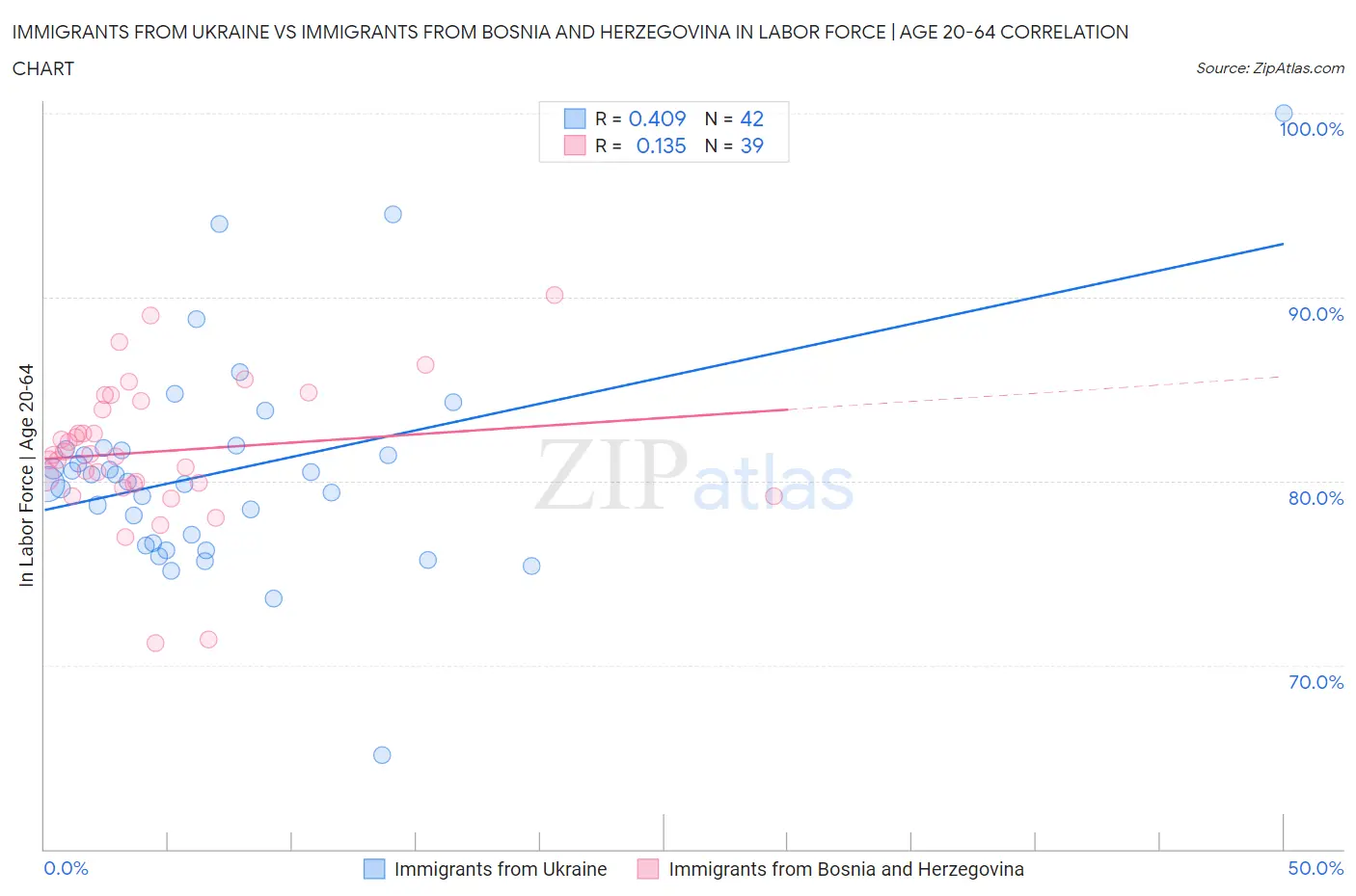 Immigrants from Ukraine vs Immigrants from Bosnia and Herzegovina In Labor Force | Age 20-64