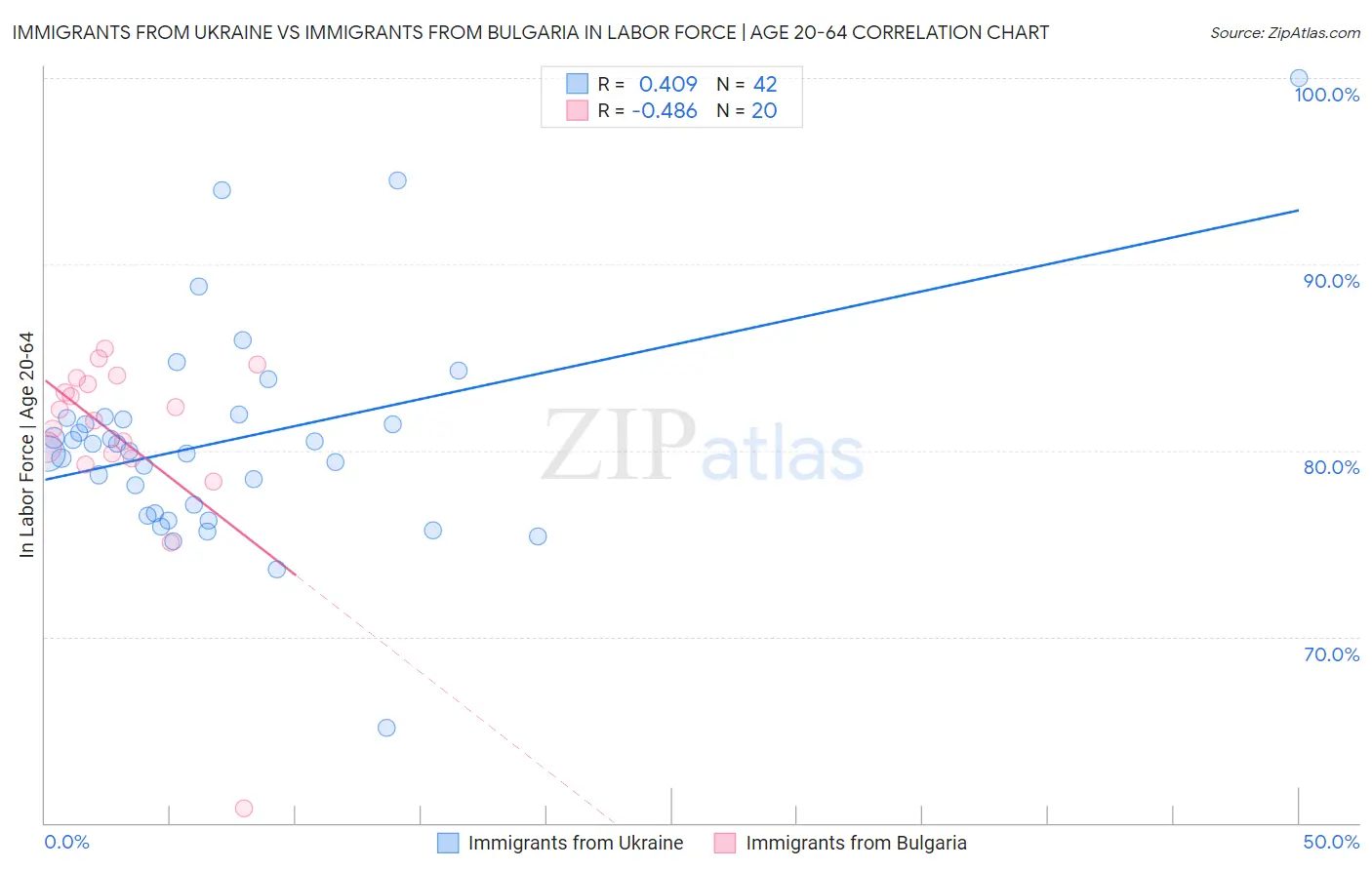 Immigrants from Ukraine vs Immigrants from Bulgaria In Labor Force | Age 20-64