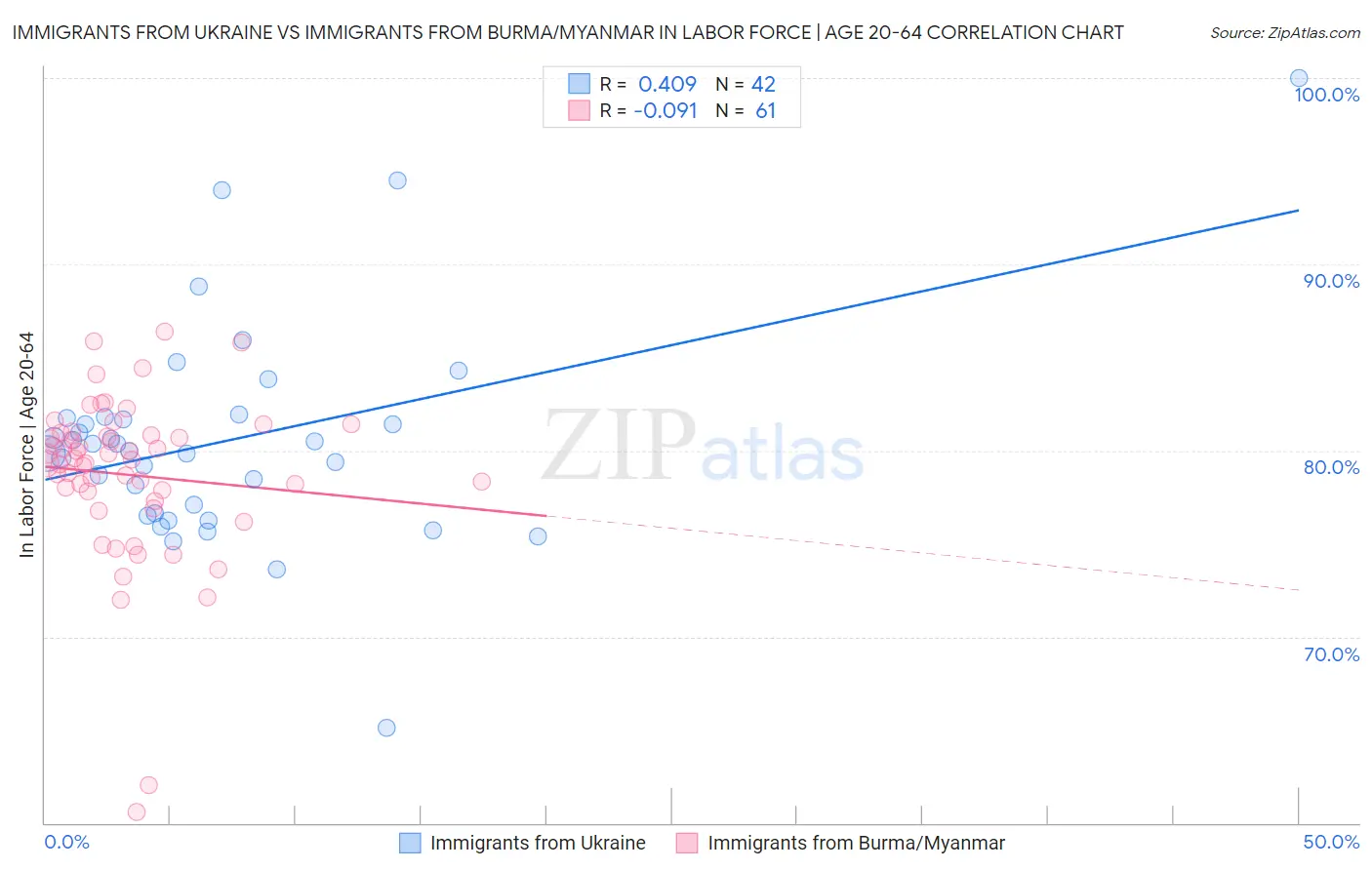Immigrants from Ukraine vs Immigrants from Burma/Myanmar In Labor Force | Age 20-64