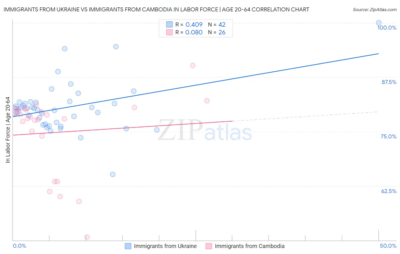 Immigrants from Ukraine vs Immigrants from Cambodia In Labor Force | Age 20-64