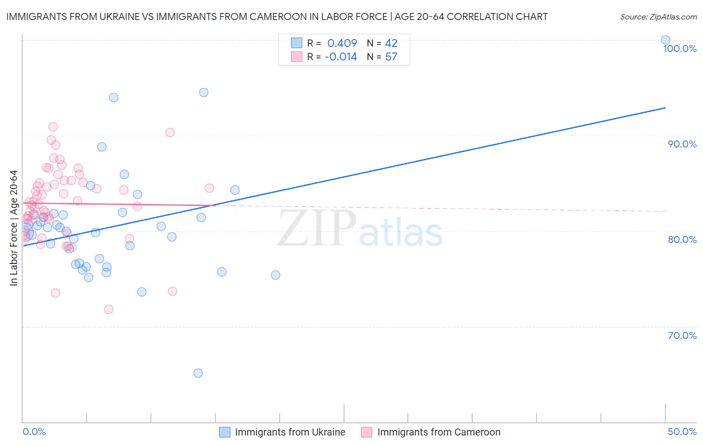 Immigrants from Ukraine vs Immigrants from Cameroon In Labor Force | Age 20-64