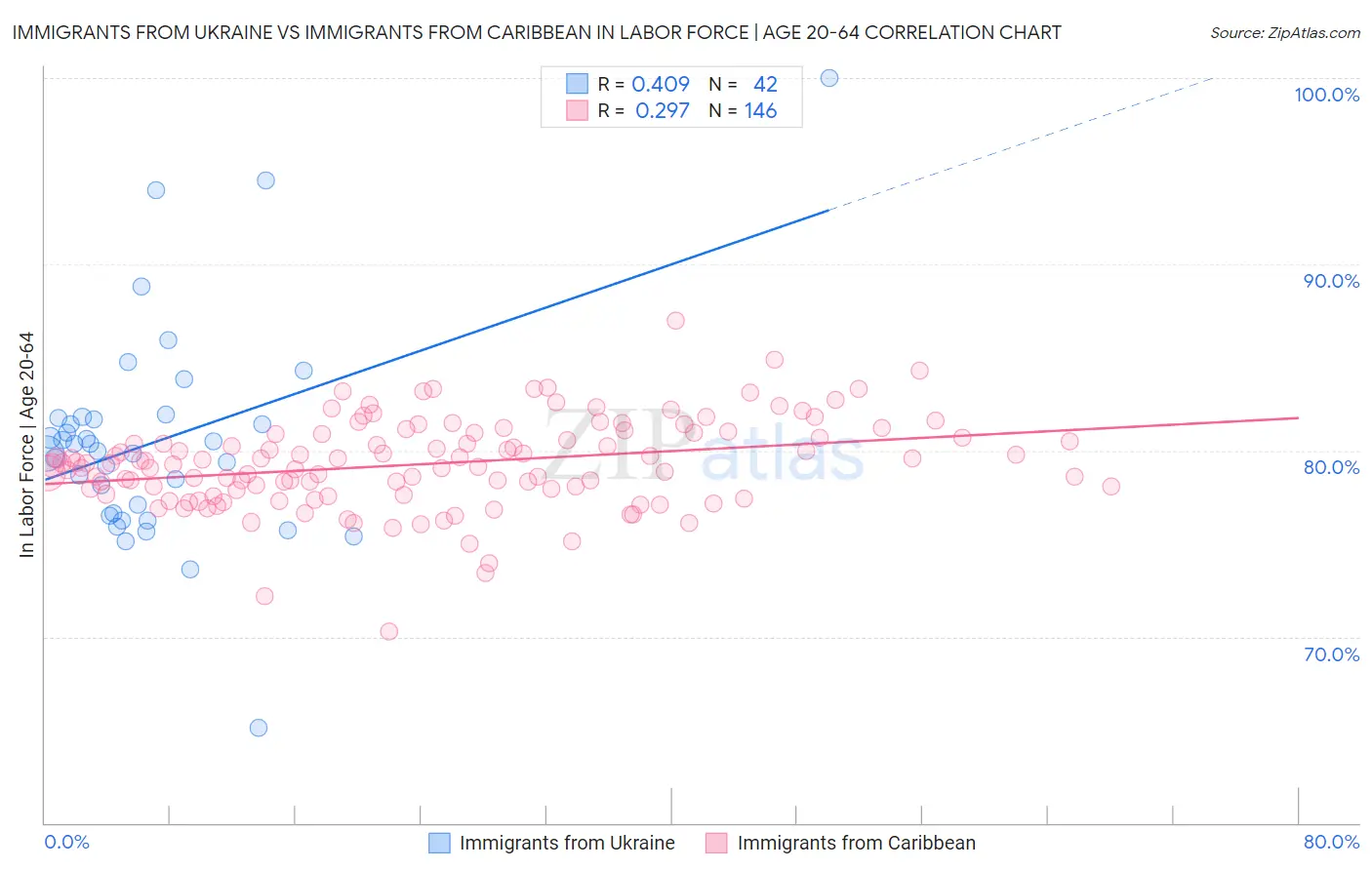 Immigrants from Ukraine vs Immigrants from Caribbean In Labor Force | Age 20-64