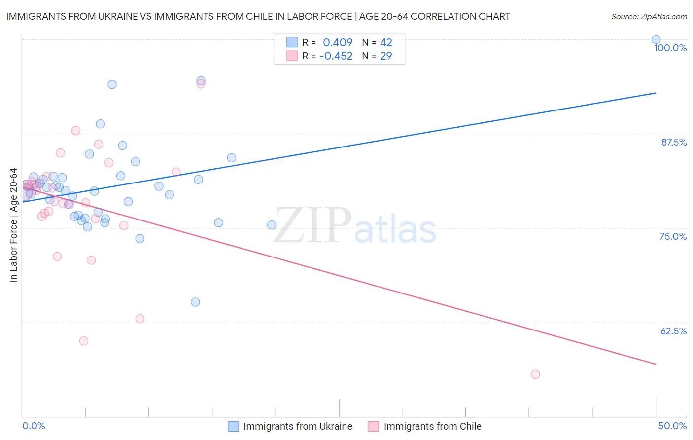 Immigrants from Ukraine vs Immigrants from Chile In Labor Force | Age 20-64